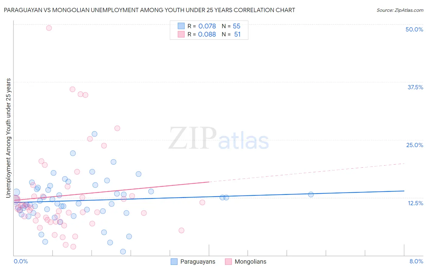 Paraguayan vs Mongolian Unemployment Among Youth under 25 years