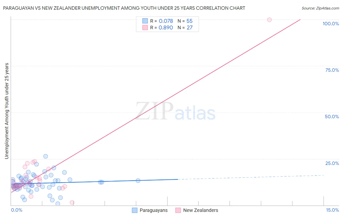 Paraguayan vs New Zealander Unemployment Among Youth under 25 years