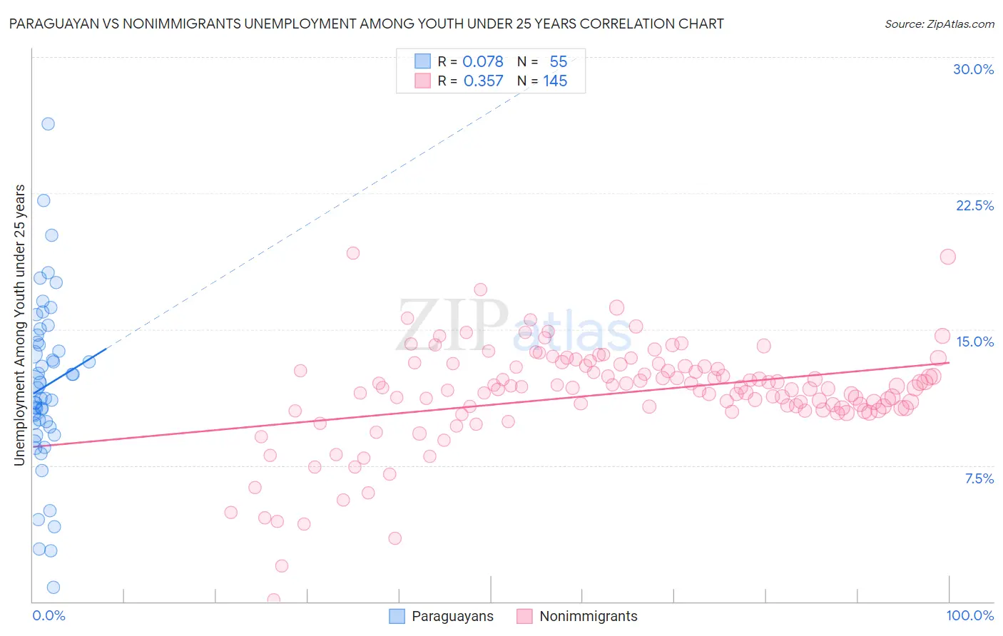 Paraguayan vs Nonimmigrants Unemployment Among Youth under 25 years