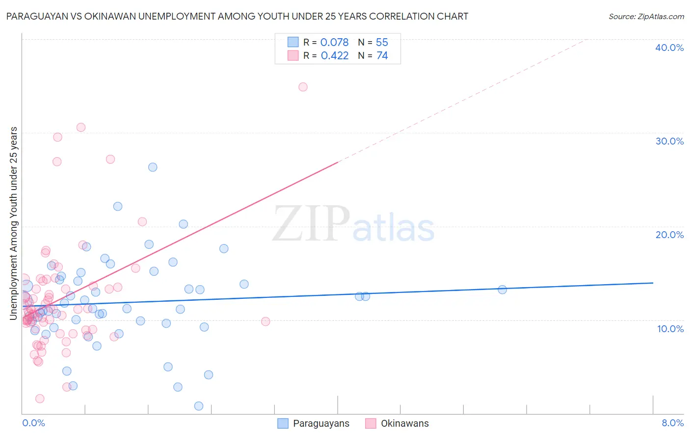 Paraguayan vs Okinawan Unemployment Among Youth under 25 years