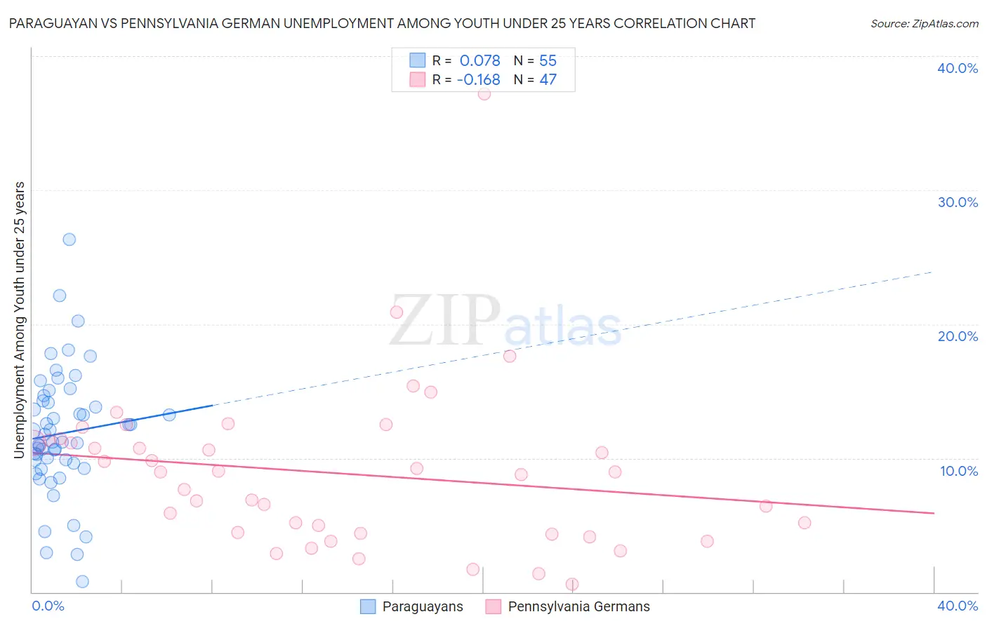 Paraguayan vs Pennsylvania German Unemployment Among Youth under 25 years