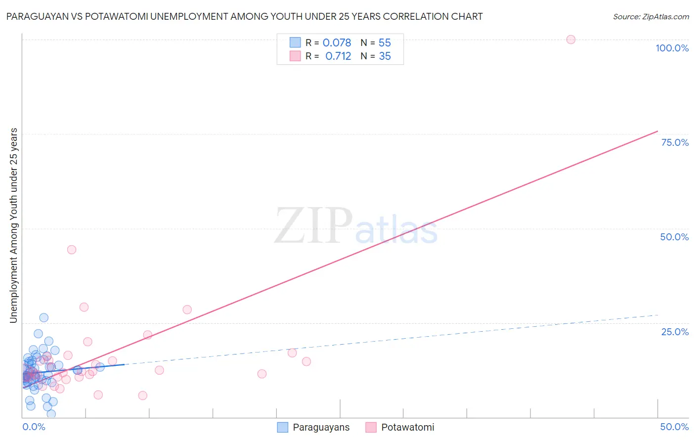 Paraguayan vs Potawatomi Unemployment Among Youth under 25 years