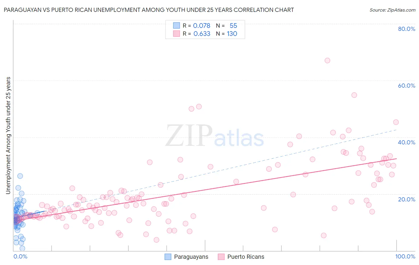 Paraguayan vs Puerto Rican Unemployment Among Youth under 25 years