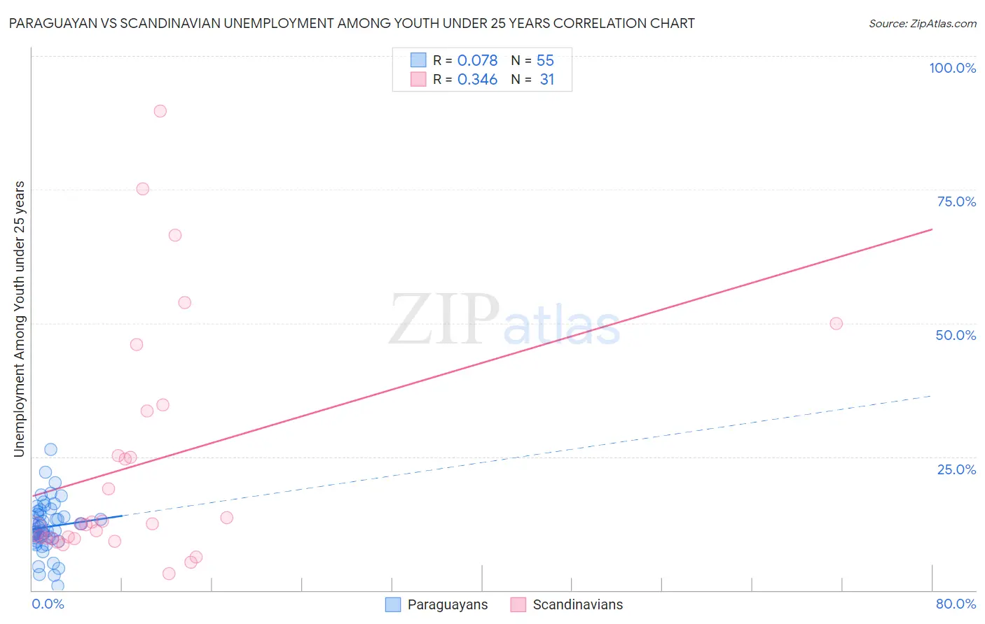 Paraguayan vs Scandinavian Unemployment Among Youth under 25 years