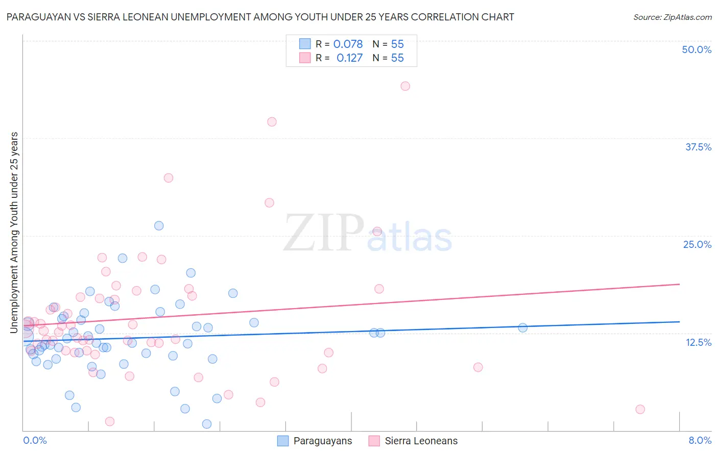 Paraguayan vs Sierra Leonean Unemployment Among Youth under 25 years