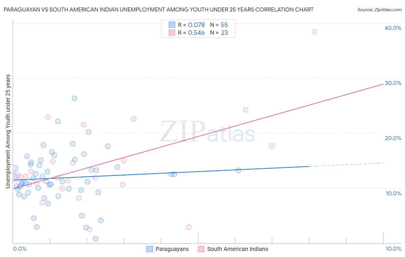 Paraguayan vs South American Indian Unemployment Among Youth under 25 years