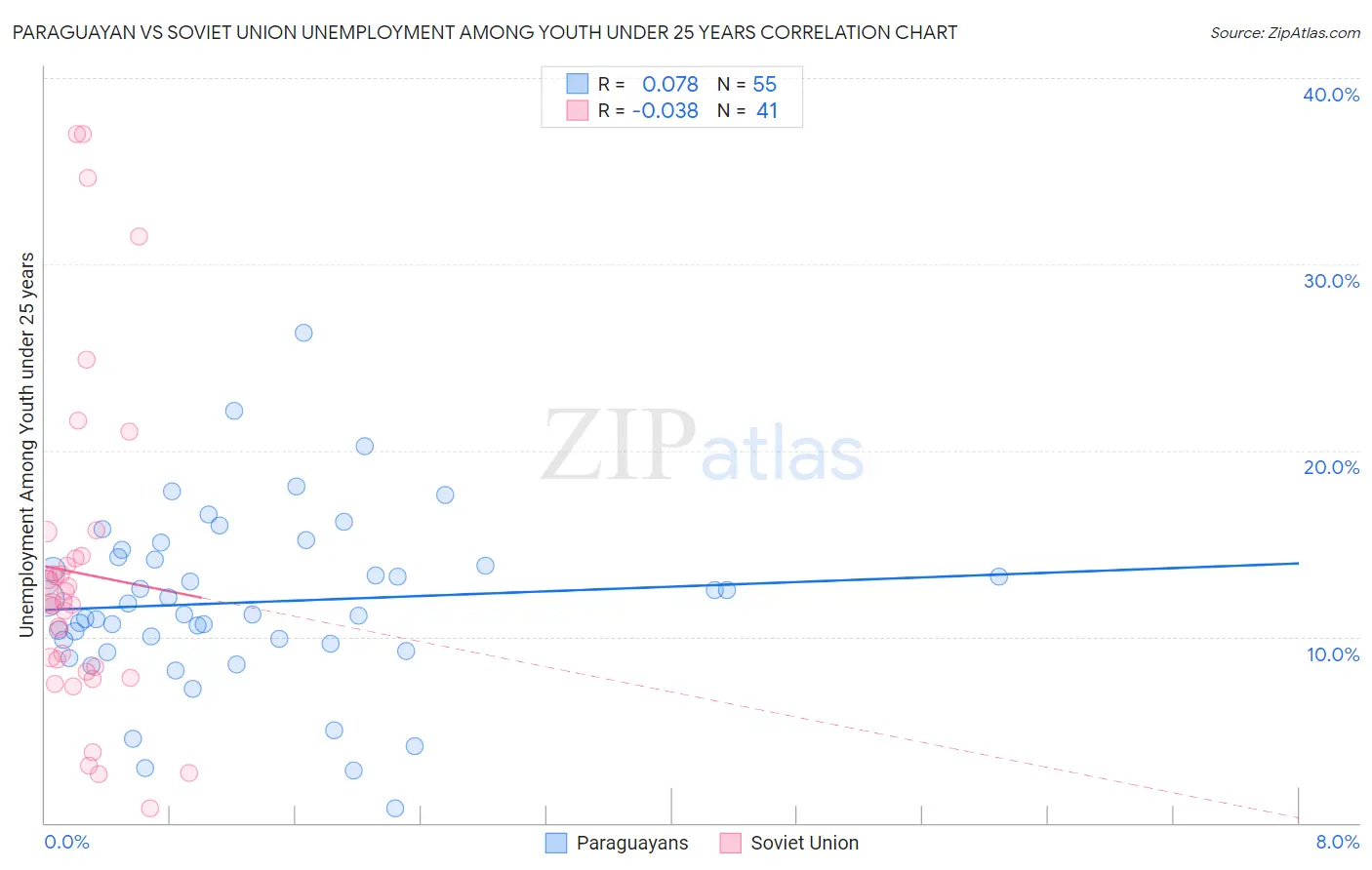 Paraguayan vs Soviet Union Unemployment Among Youth under 25 years