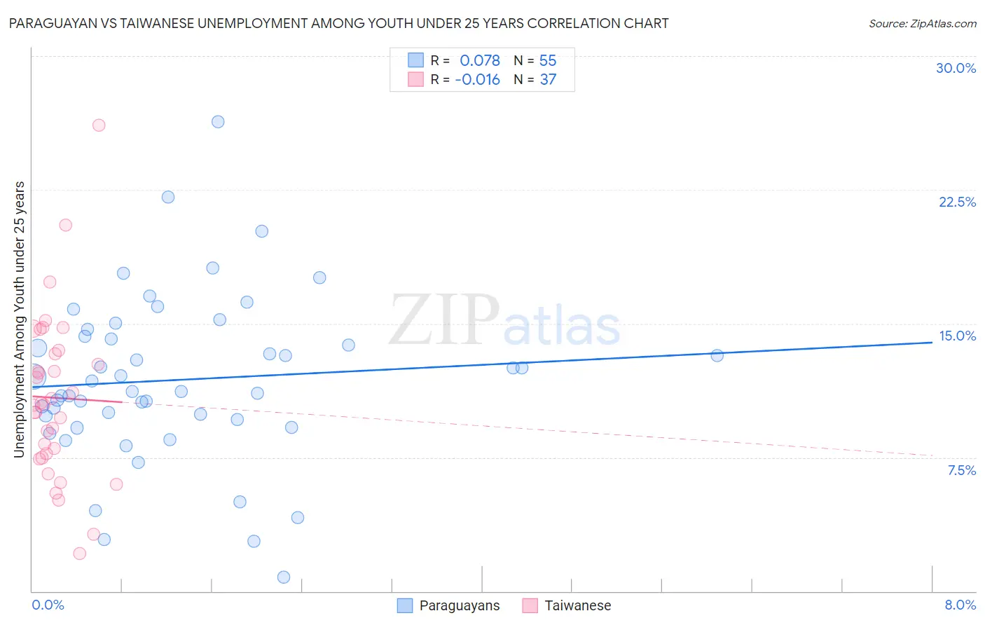 Paraguayan vs Taiwanese Unemployment Among Youth under 25 years