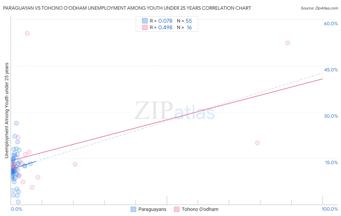 Paraguayan vs Tohono O'odham Unemployment Among Youth under 25 years