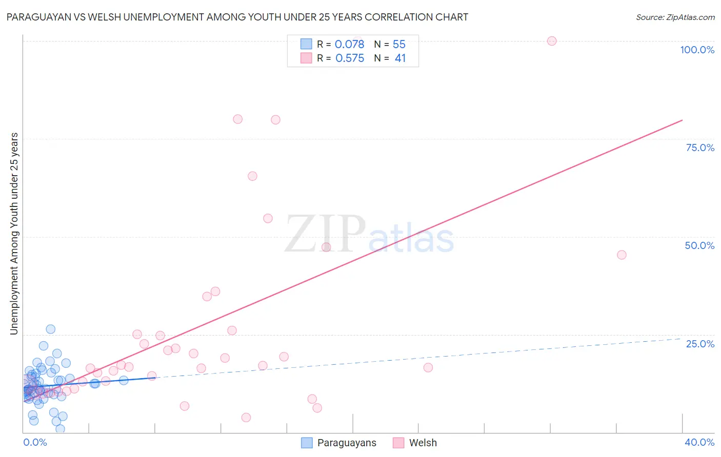 Paraguayan vs Welsh Unemployment Among Youth under 25 years