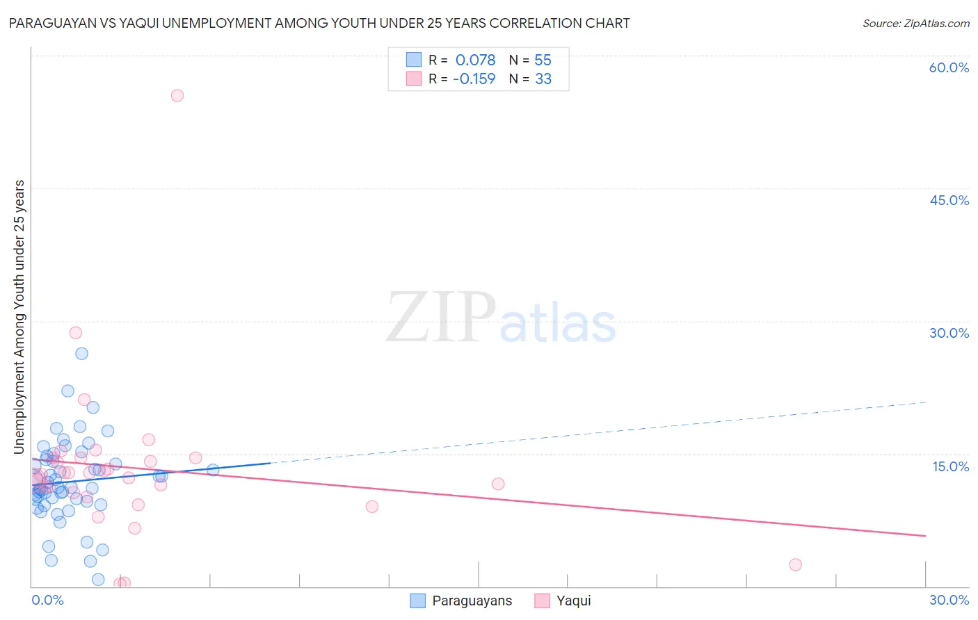 Paraguayan vs Yaqui Unemployment Among Youth under 25 years