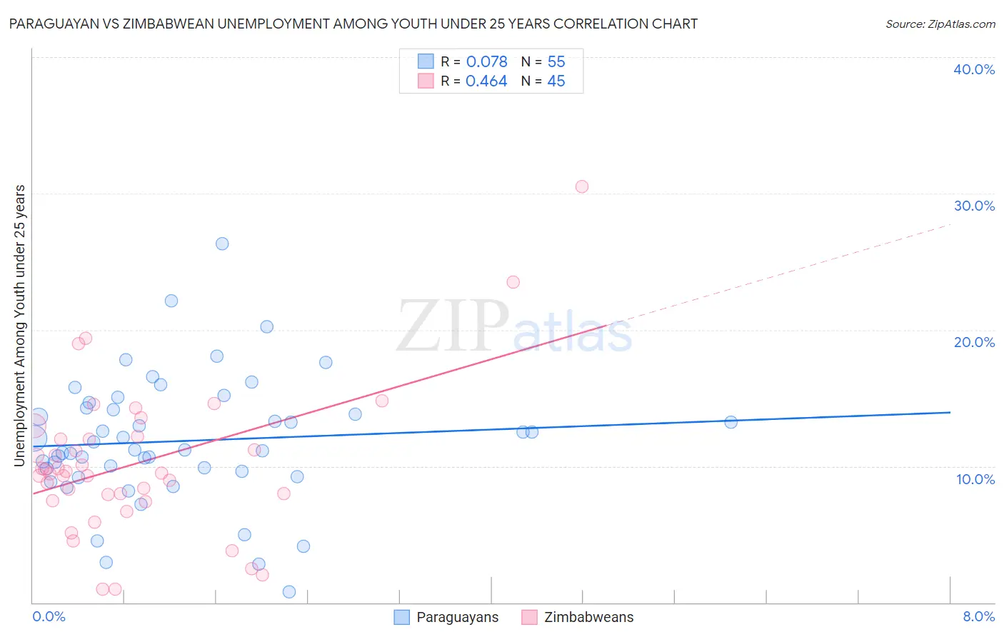 Paraguayan vs Zimbabwean Unemployment Among Youth under 25 years