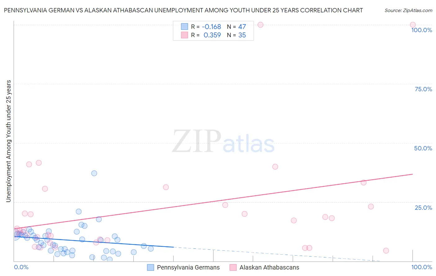 Pennsylvania German vs Alaskan Athabascan Unemployment Among Youth under 25 years