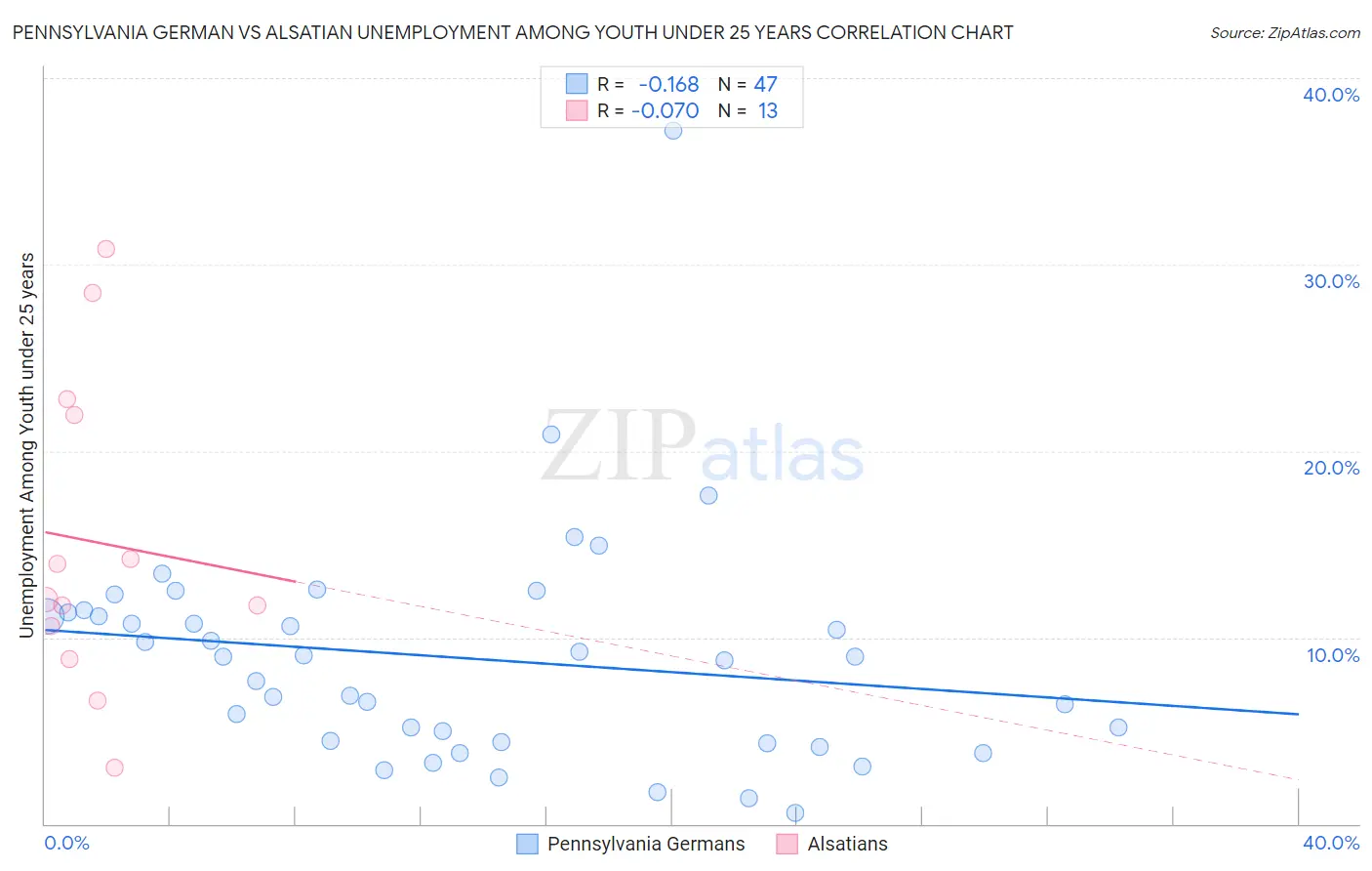 Pennsylvania German vs Alsatian Unemployment Among Youth under 25 years