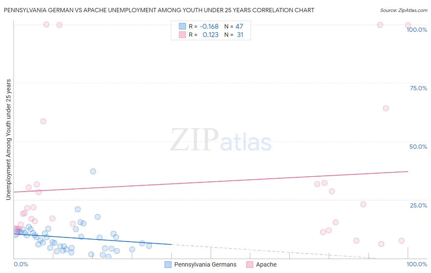 Pennsylvania German vs Apache Unemployment Among Youth under 25 years