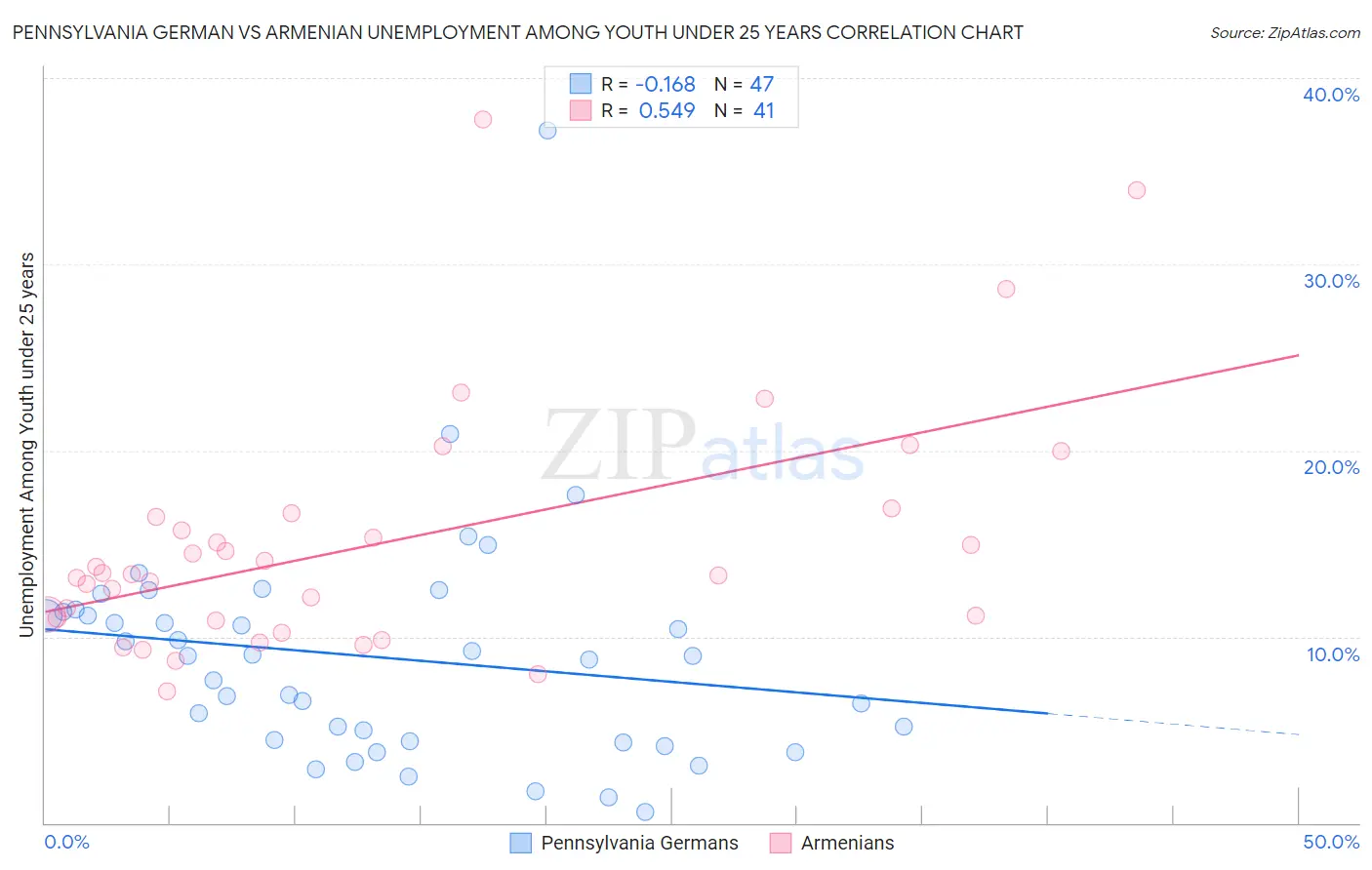 Pennsylvania German vs Armenian Unemployment Among Youth under 25 years
