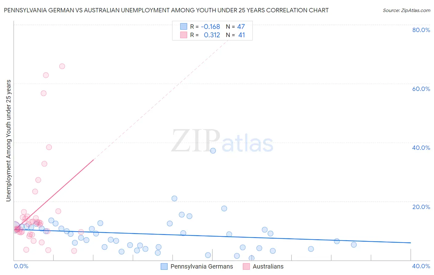 Pennsylvania German vs Australian Unemployment Among Youth under 25 years