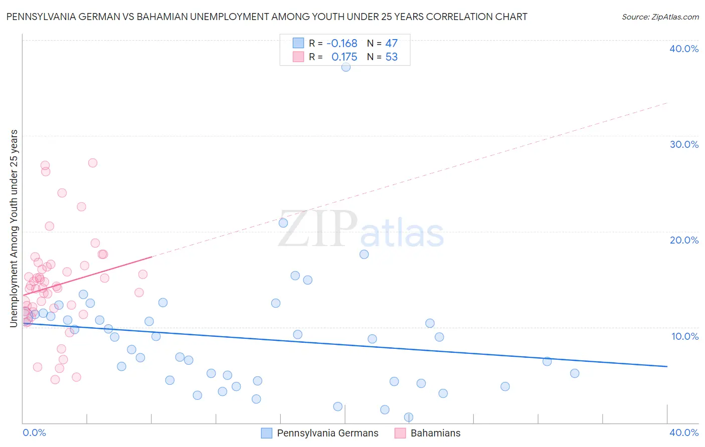 Pennsylvania German vs Bahamian Unemployment Among Youth under 25 years