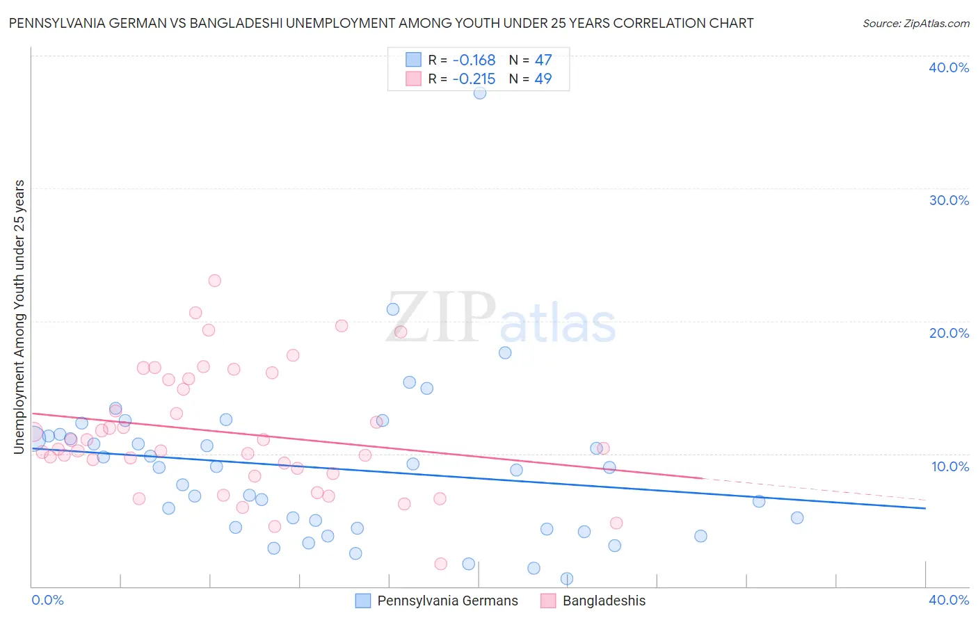Pennsylvania German vs Bangladeshi Unemployment Among Youth under 25 years