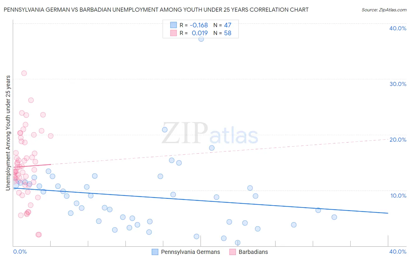 Pennsylvania German vs Barbadian Unemployment Among Youth under 25 years