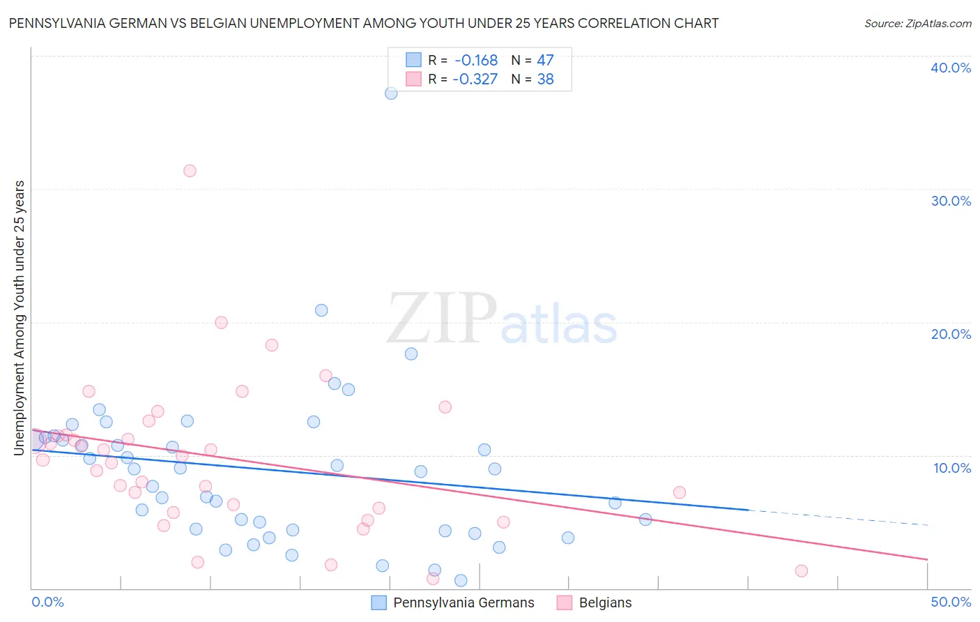 Pennsylvania German vs Belgian Unemployment Among Youth under 25 years