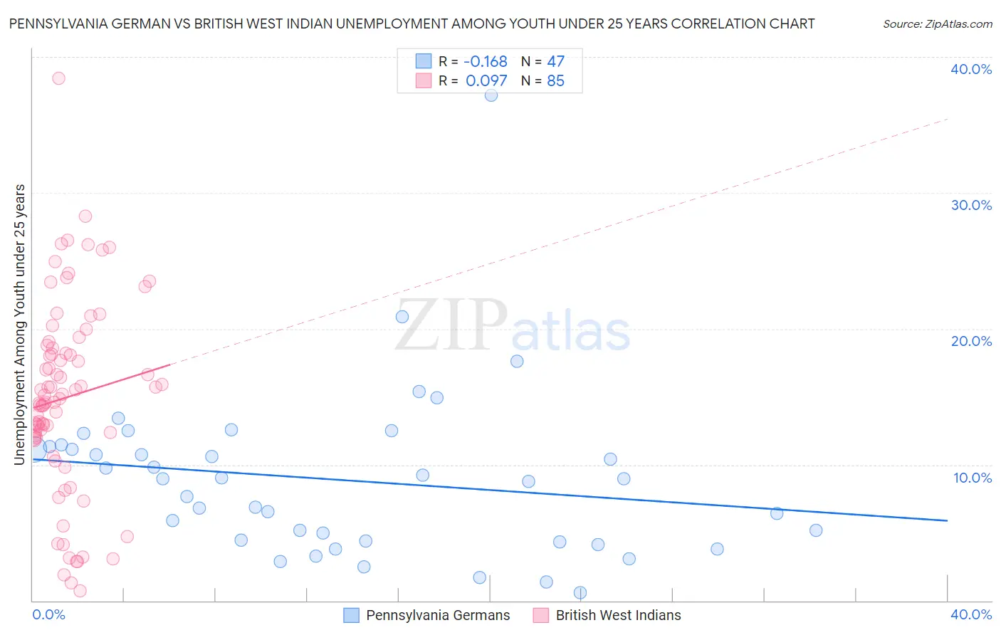 Pennsylvania German vs British West Indian Unemployment Among Youth under 25 years