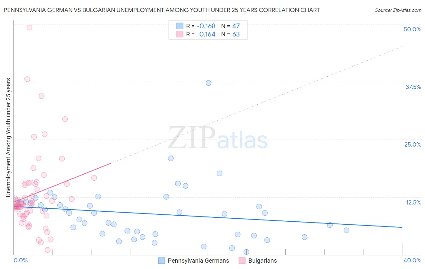 Pennsylvania German vs Bulgarian Unemployment Among Youth under 25 years