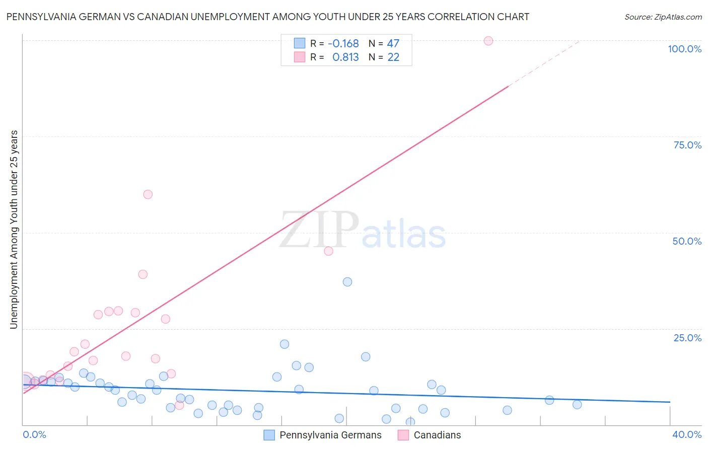 Pennsylvania German vs Canadian Unemployment Among Youth under 25 years