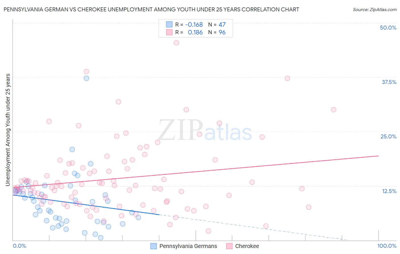 Pennsylvania German vs Cherokee Unemployment Among Youth under 25 years