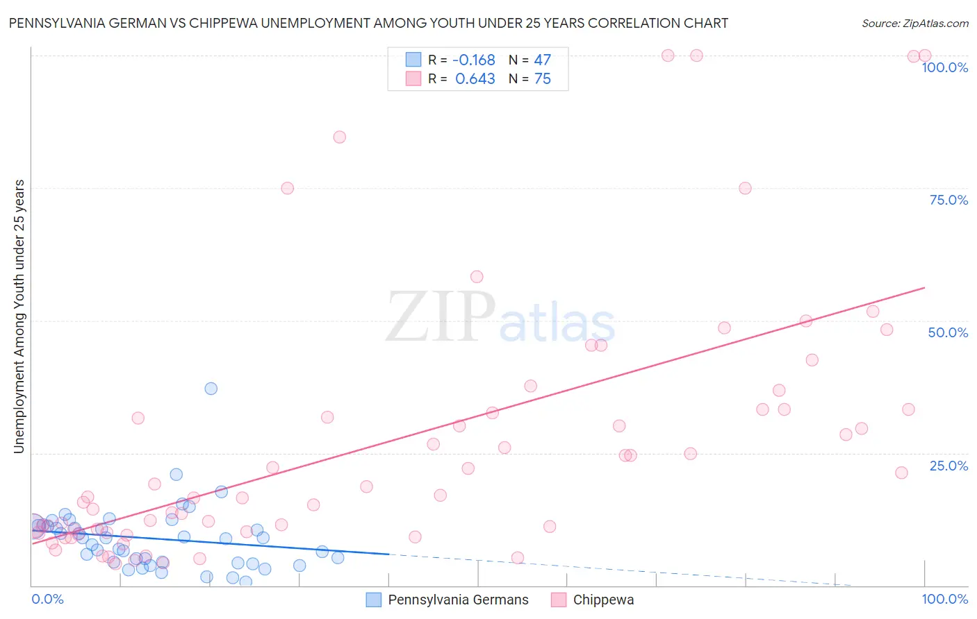 Pennsylvania German vs Chippewa Unemployment Among Youth under 25 years