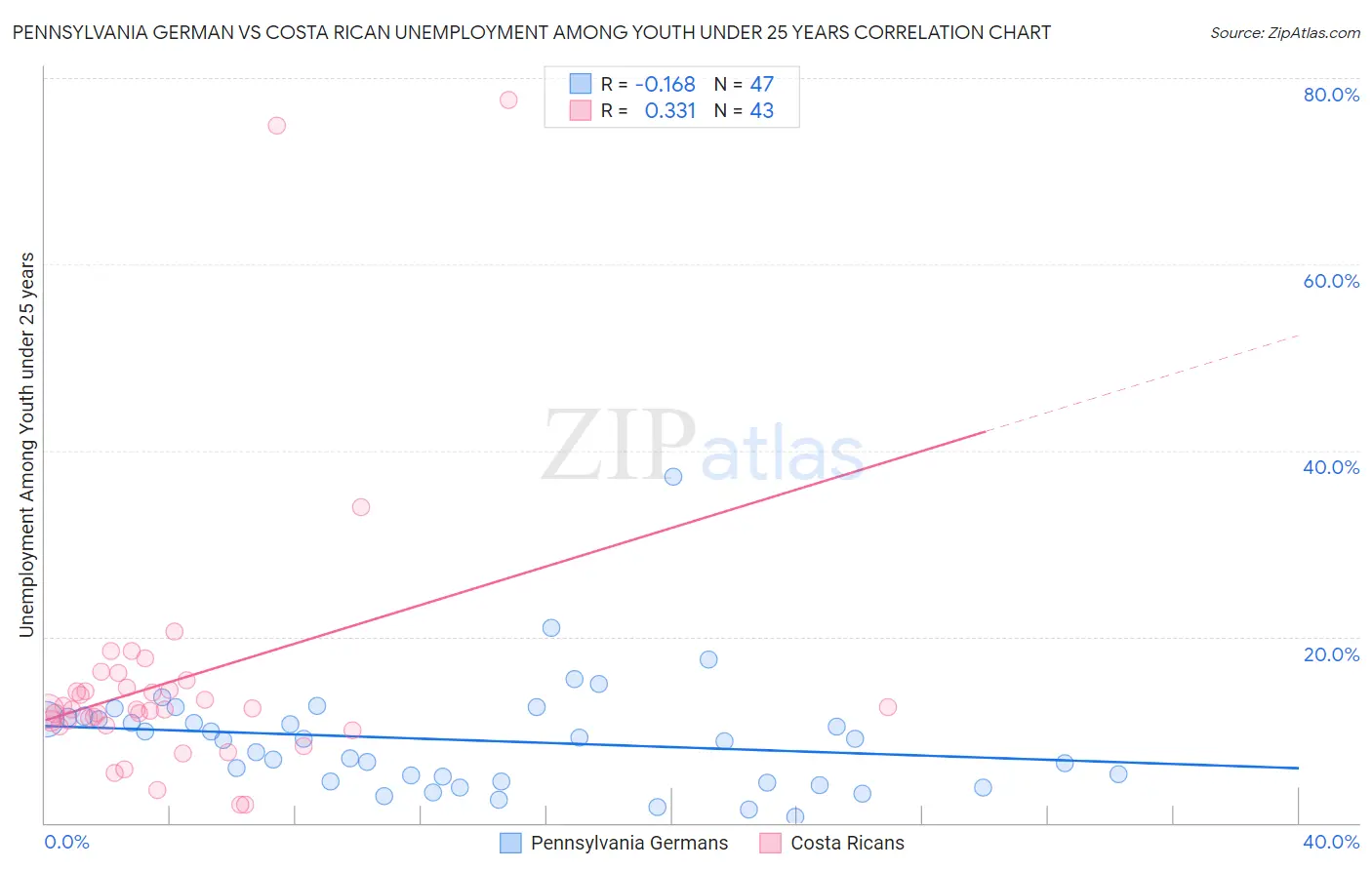 Pennsylvania German vs Costa Rican Unemployment Among Youth under 25 years