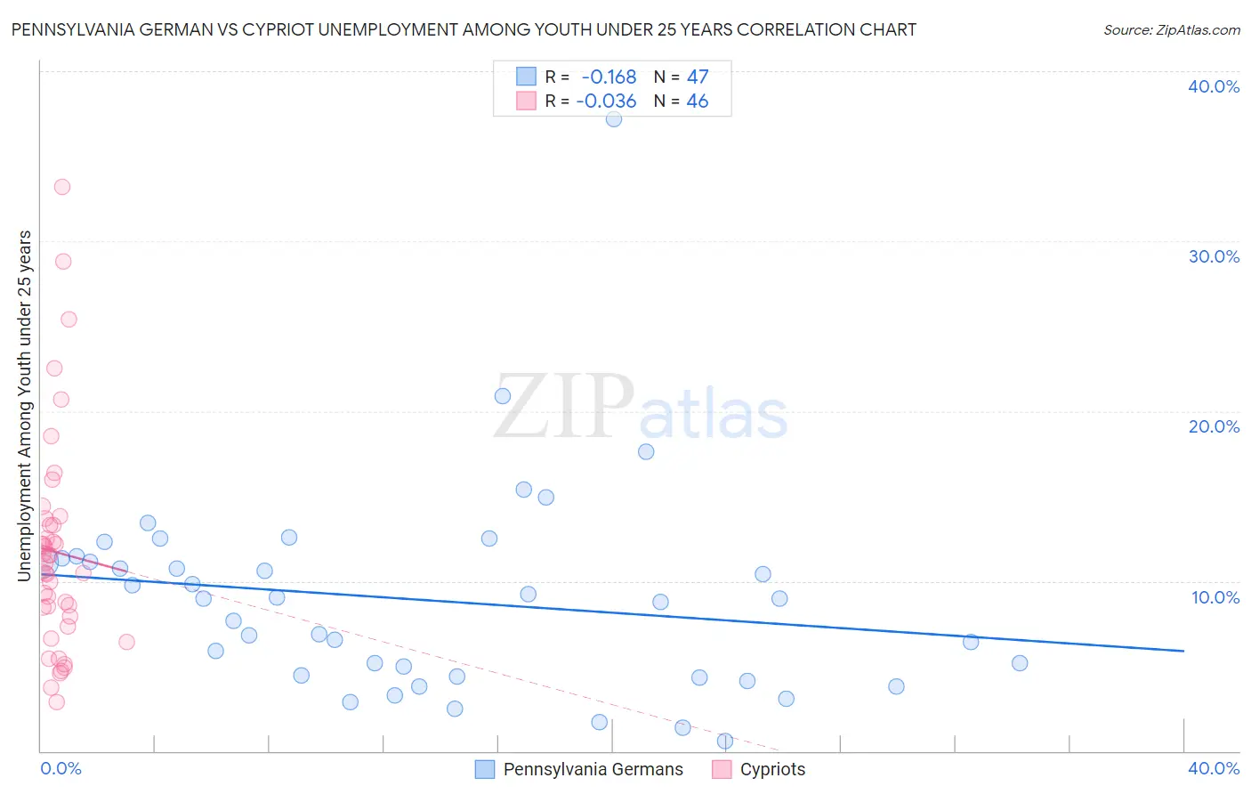 Pennsylvania German vs Cypriot Unemployment Among Youth under 25 years