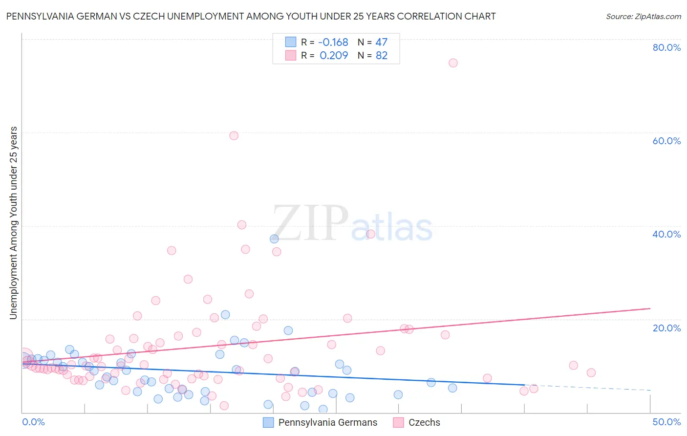 Pennsylvania German vs Czech Unemployment Among Youth under 25 years
