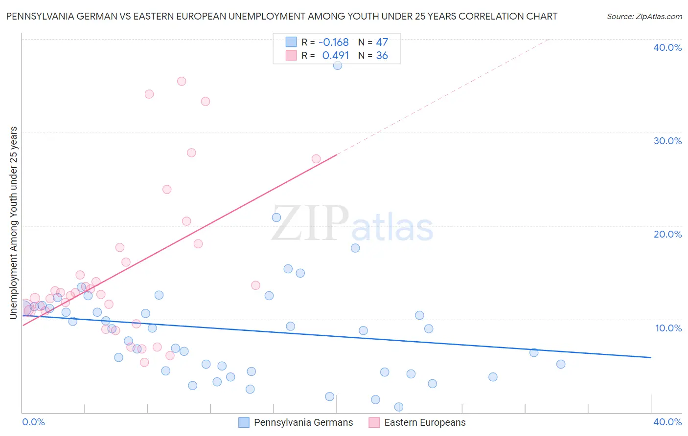 Pennsylvania German vs Eastern European Unemployment Among Youth under 25 years