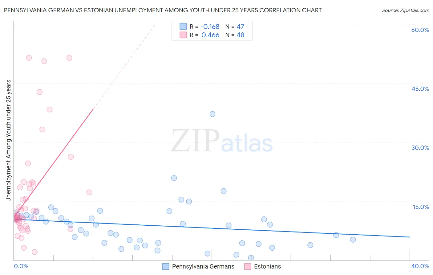 Pennsylvania German vs Estonian Unemployment Among Youth under 25 years