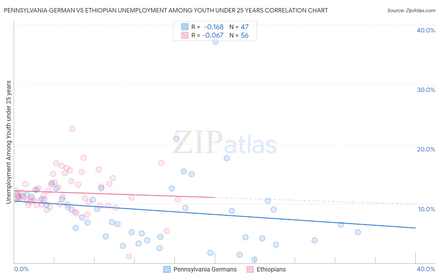 Pennsylvania German vs Ethiopian Unemployment Among Youth under 25 years