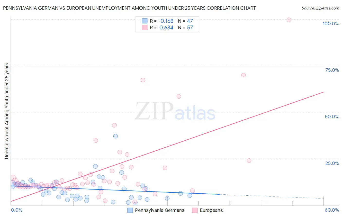 Pennsylvania German vs European Unemployment Among Youth under 25 years