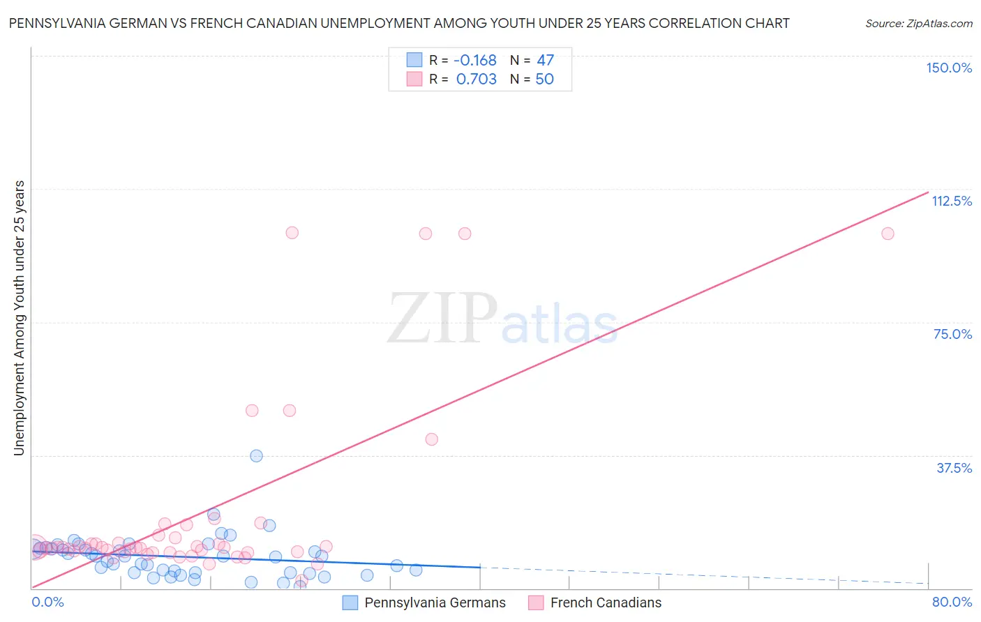 Pennsylvania German vs French Canadian Unemployment Among Youth under 25 years