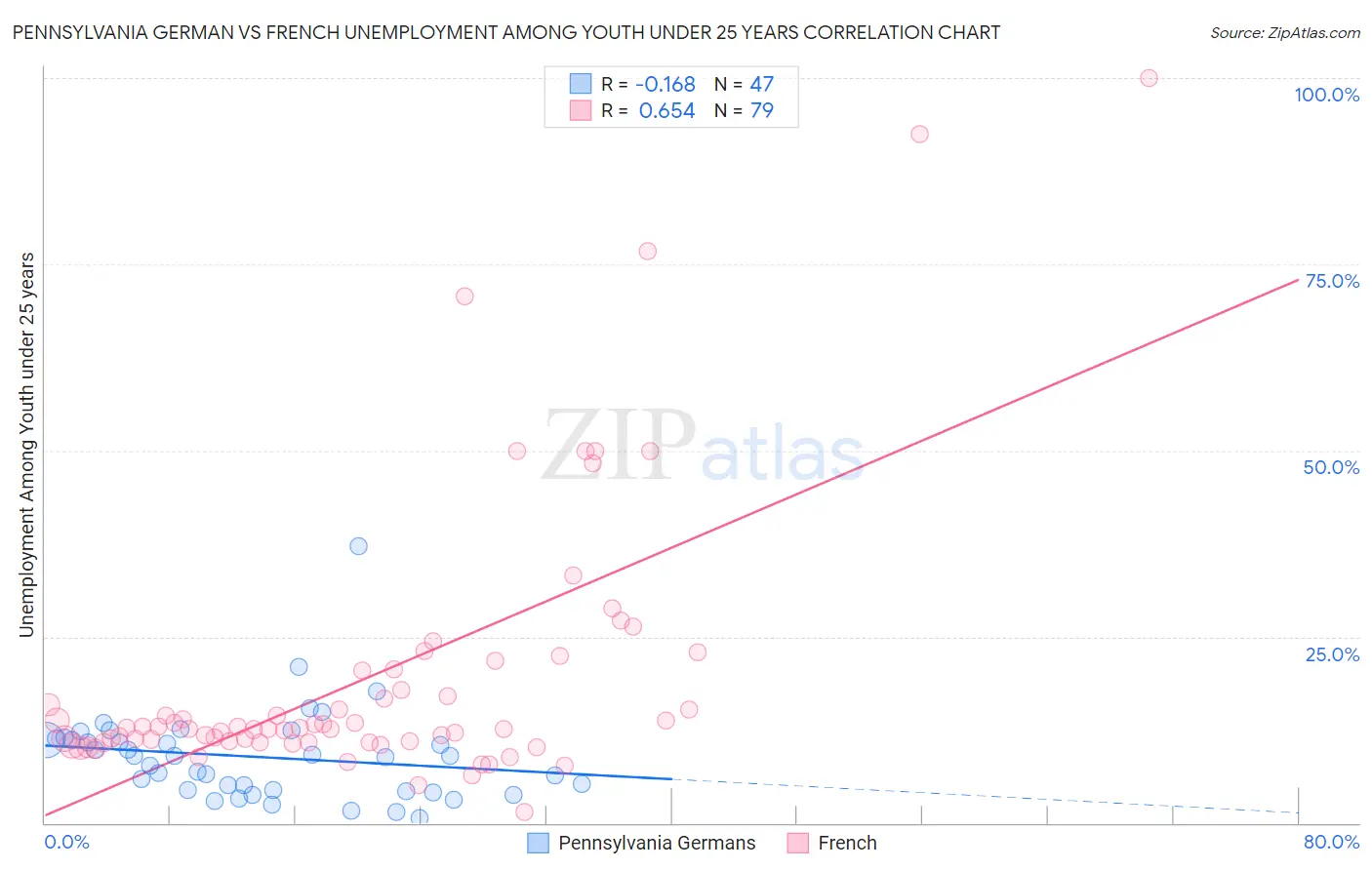 Pennsylvania German vs French Unemployment Among Youth under 25 years