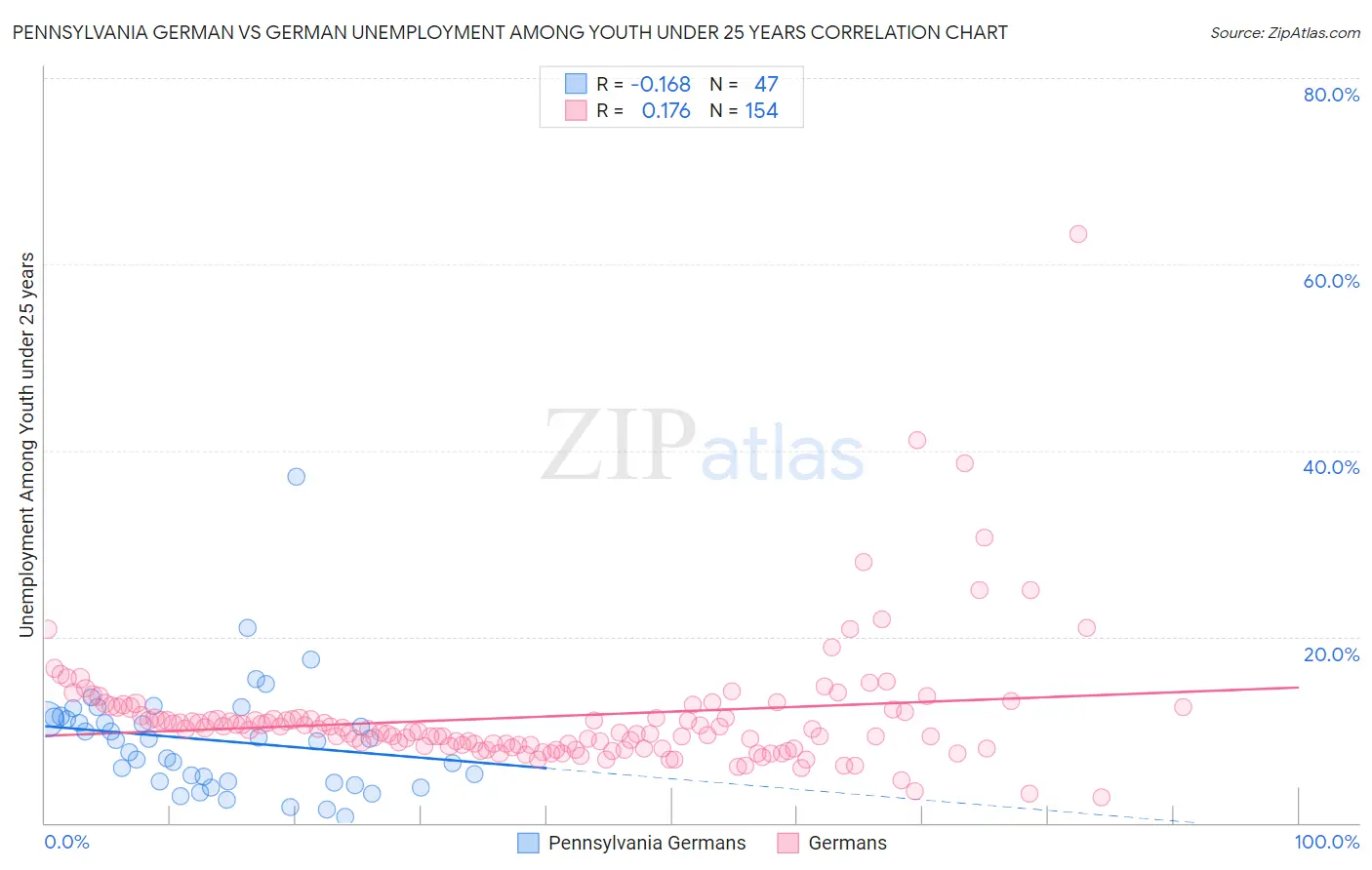 Pennsylvania German vs German Unemployment Among Youth under 25 years