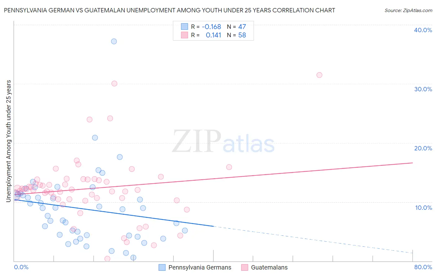 Pennsylvania German vs Guatemalan Unemployment Among Youth under 25 years