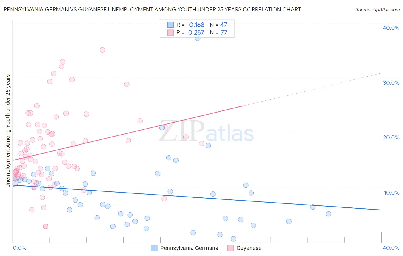 Pennsylvania German vs Guyanese Unemployment Among Youth under 25 years