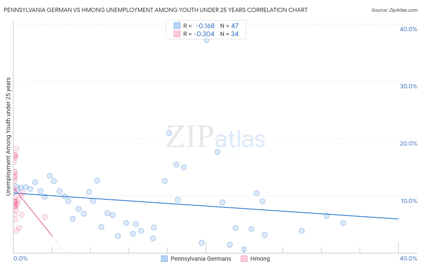Pennsylvania German vs Hmong Unemployment Among Youth under 25 years