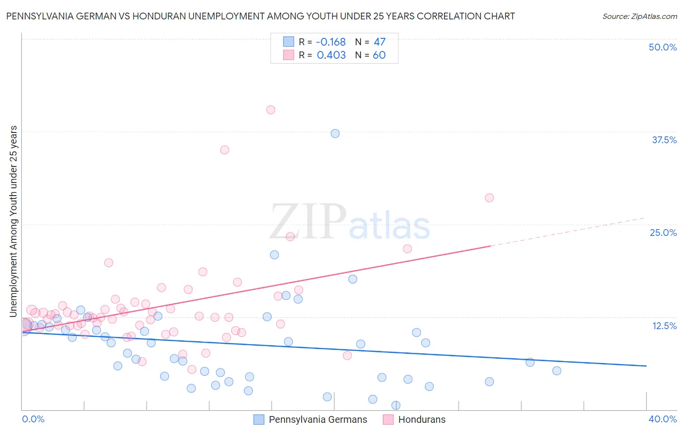 Pennsylvania German vs Honduran Unemployment Among Youth under 25 years