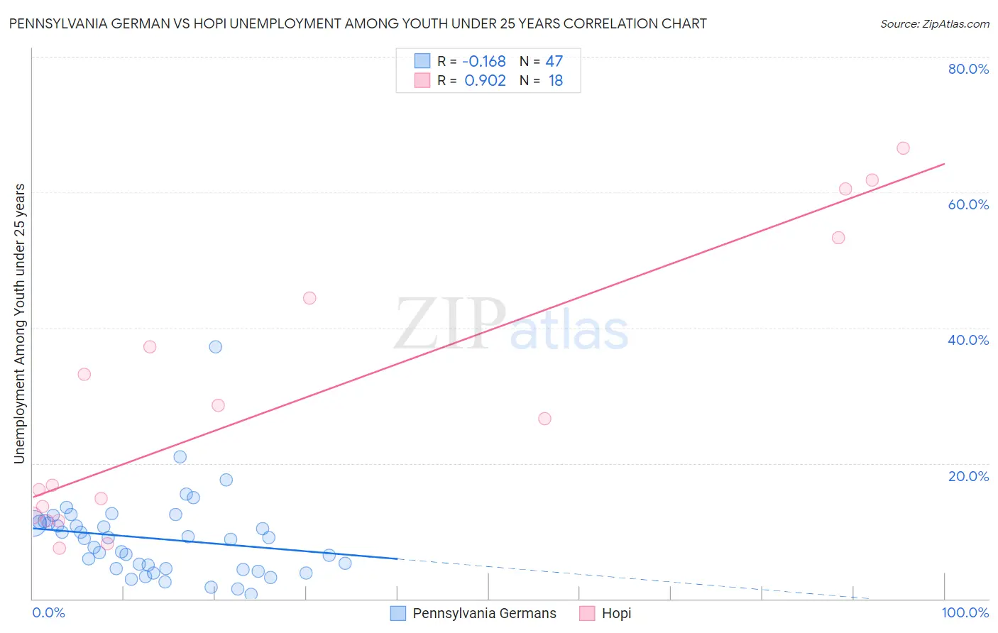 Pennsylvania German vs Hopi Unemployment Among Youth under 25 years