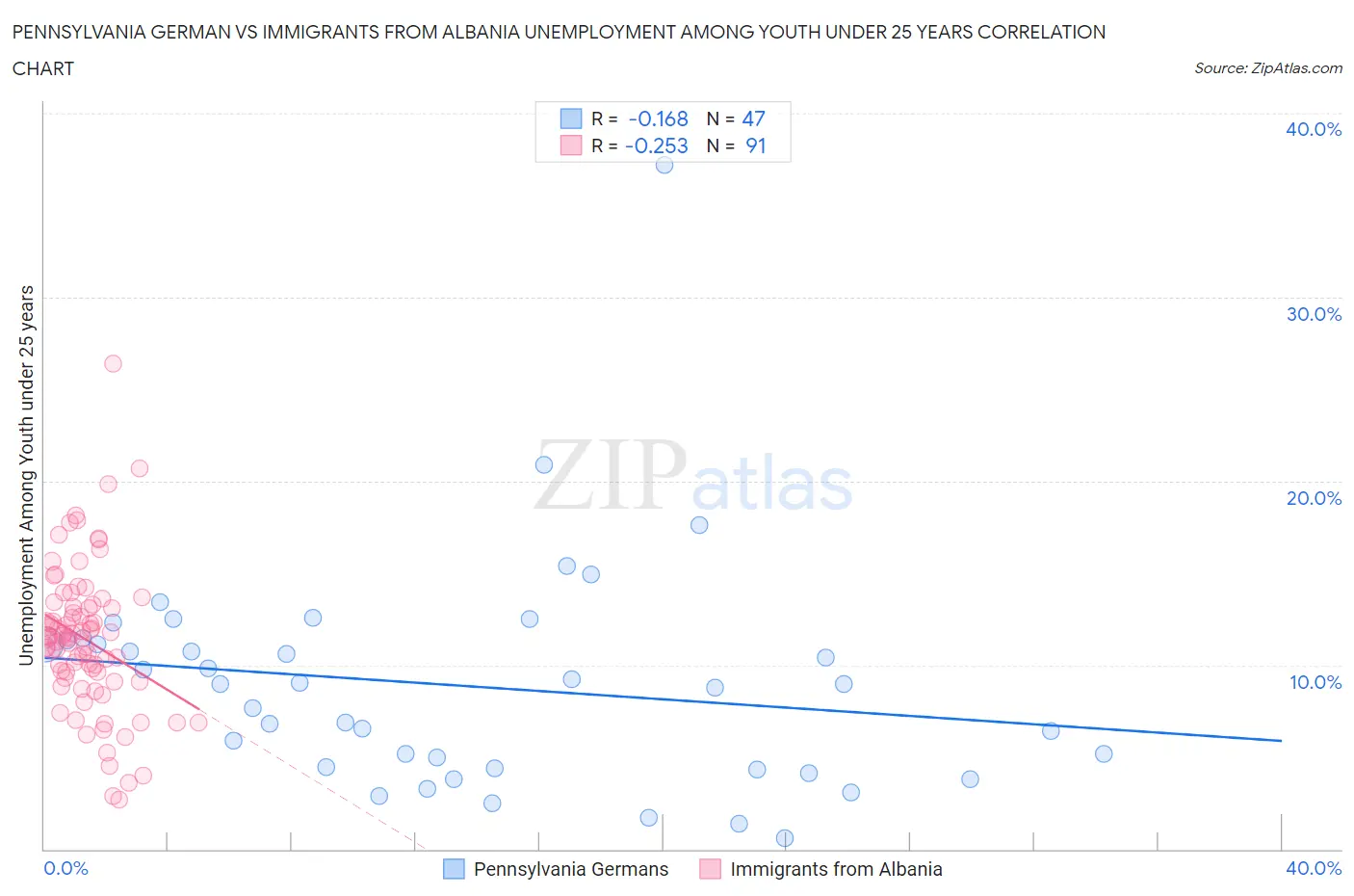 Pennsylvania German vs Immigrants from Albania Unemployment Among Youth under 25 years