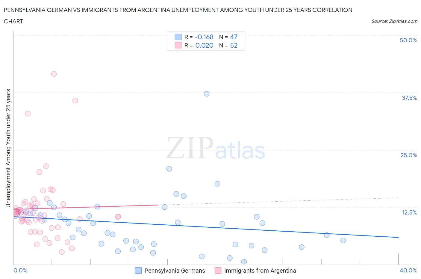 Pennsylvania German vs Immigrants from Argentina Unemployment Among Youth under 25 years