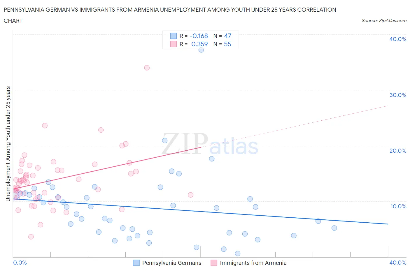 Pennsylvania German vs Immigrants from Armenia Unemployment Among Youth under 25 years