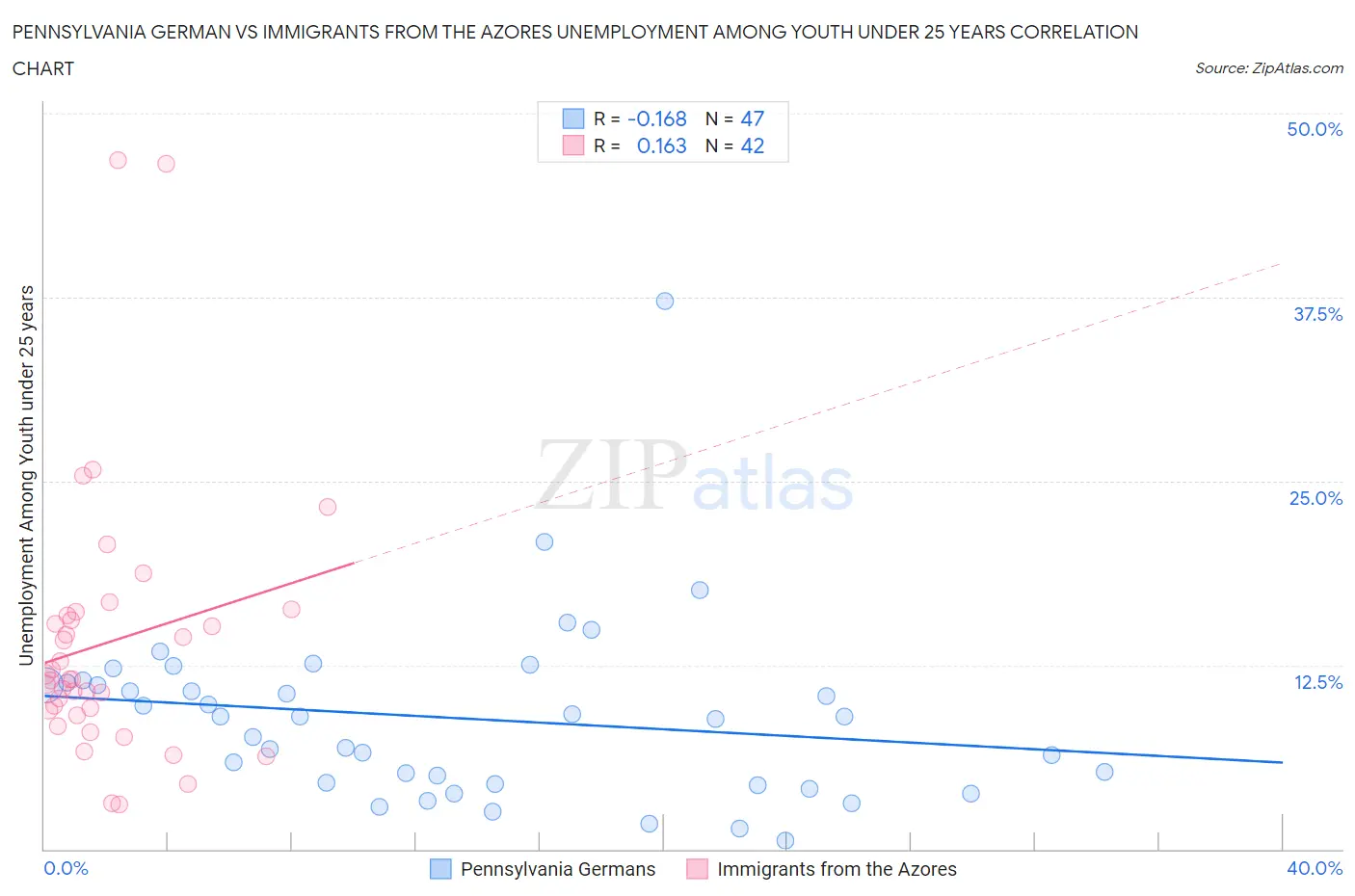 Pennsylvania German vs Immigrants from the Azores Unemployment Among Youth under 25 years
