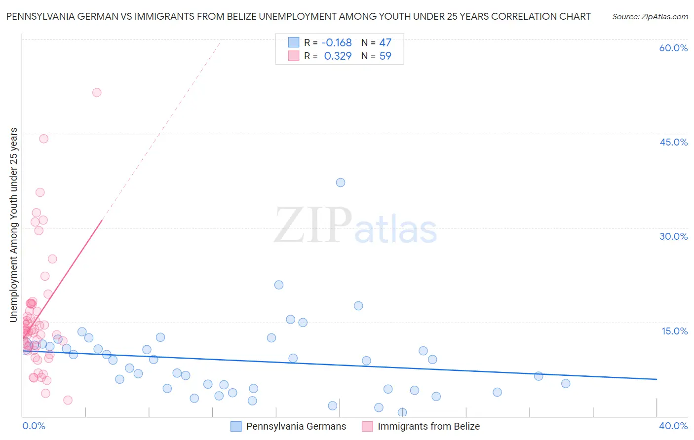 Pennsylvania German vs Immigrants from Belize Unemployment Among Youth under 25 years